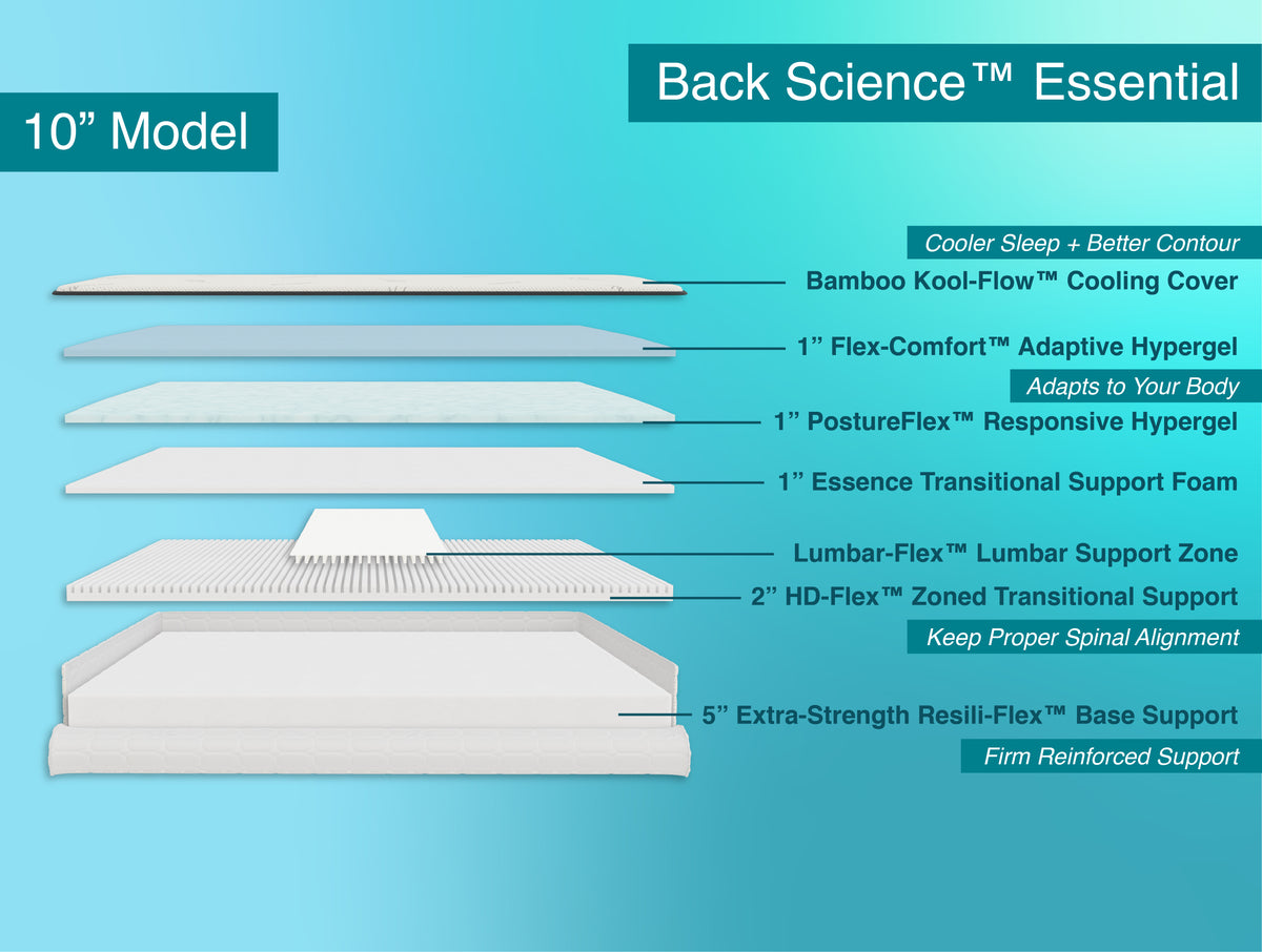 Back Science™ Essential Mattress Layer Diagram