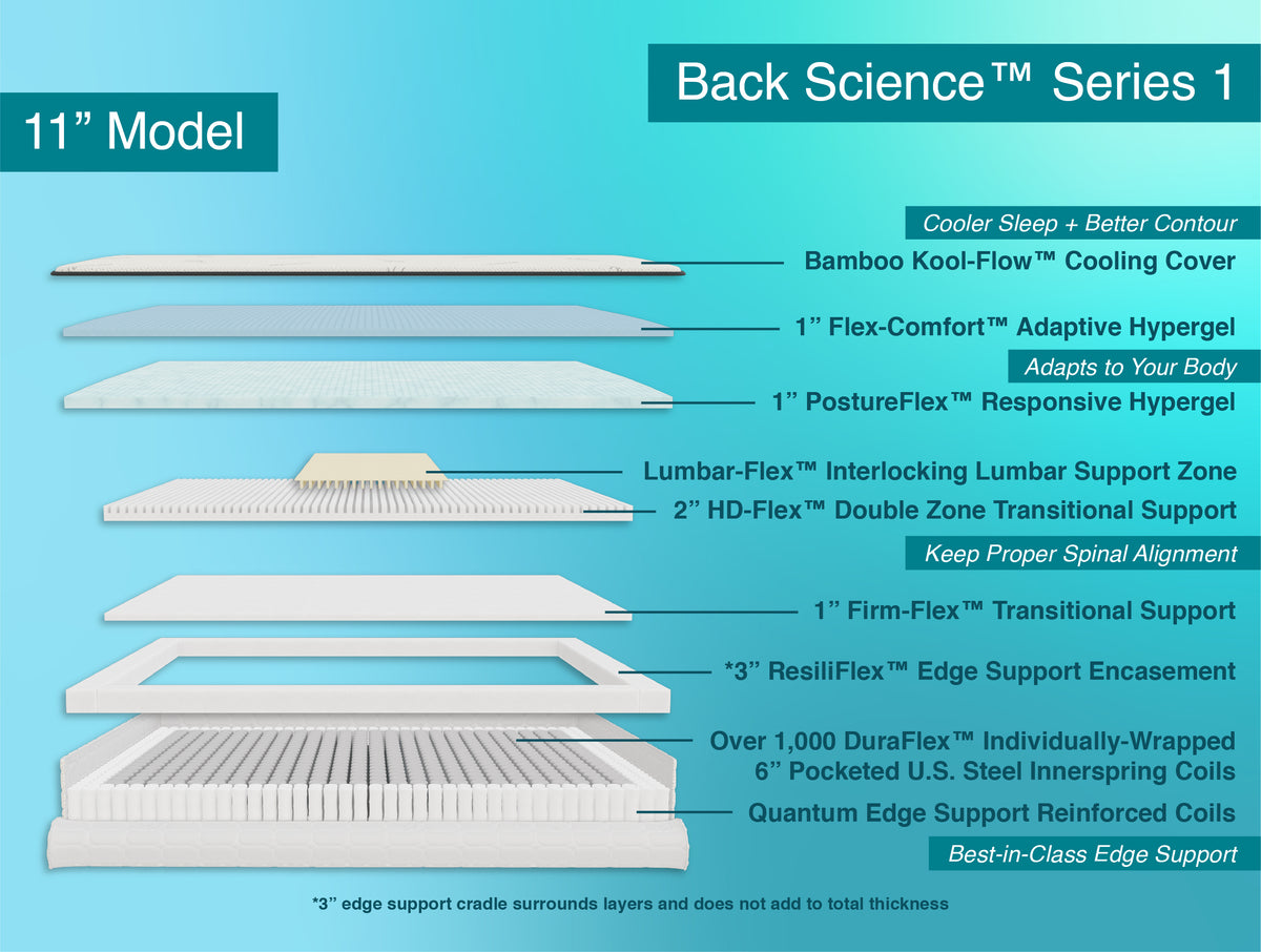 Back Science™ Series 1 Hybrid Mattress Layer Diagram