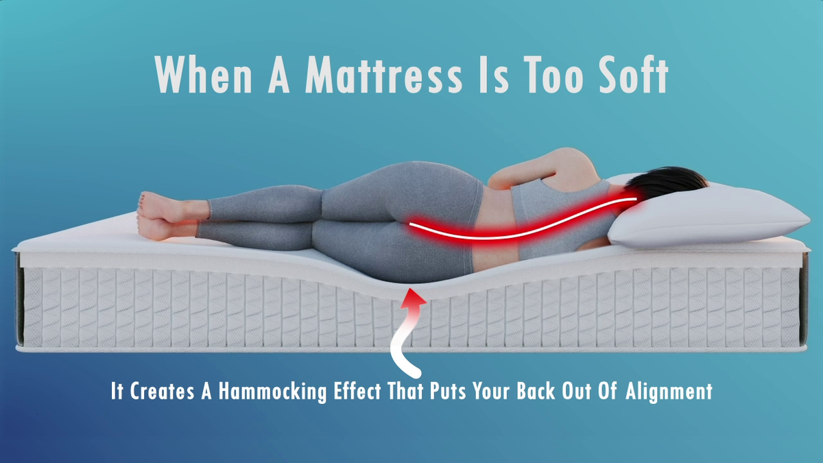 Bad spinal alignment on a mattress that's too soft